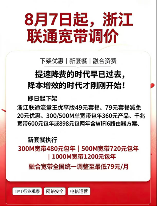 中国联通被曝“狂砍	”区域代理佣金：扣减缓发40%，部分套餐资费涨幅达100%